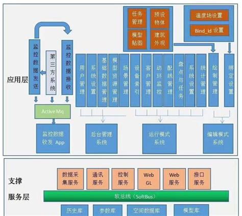 三维可视化场景是指通哪些技术展示的 (可视化大屏3D技术)-北京四度科技有限公司