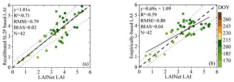 Validation of Sentinel-2, MODIS, CGLS, SAF, GLASS and C3S Leaf Area ...