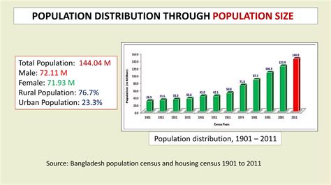 Population of Bangladesh | PPTX