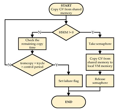 Dual-Core PLC for Cooperating Projects with Software Implementation