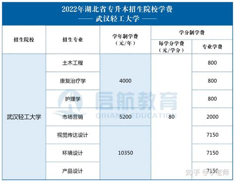 2022湖北普通专升本院校学费——武汉轻工大学 - 知乎