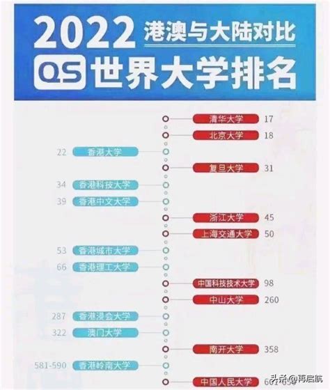 香港所有大学排名一览表（2021-2022港澳与内地高校排名情况怎么样）_教研在职研究生网