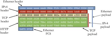 Image result for Ethernet Data Frame Packet
