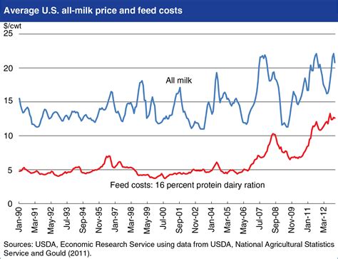 What To Expect From The Average Price Of Milk In 2025