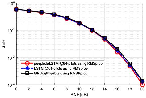 Deep Learning Peephole LSTM Neural Network-Based Channel State ...