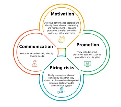 Importance of Performance Appraisal