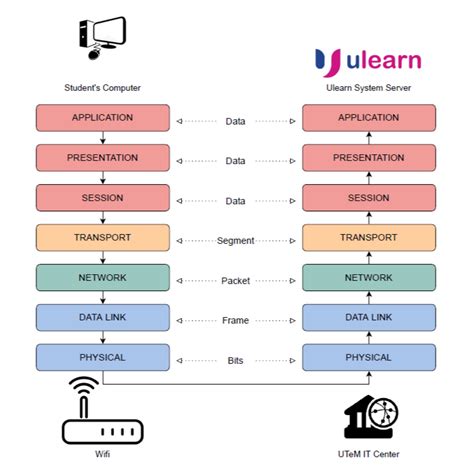 Image result for Network OSI Animation of Data Transfer
