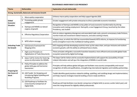 G20 Deliverables Under India Presidency - DELIVERABLES UNDER INDIA’S ...