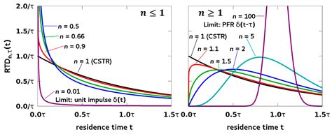 Explicit Residence Time Distribution of a Generalised Cascade of ...