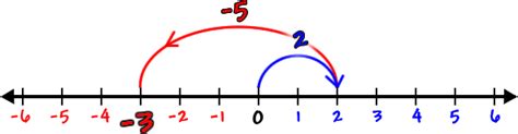 Image result for Math Signed Numbers