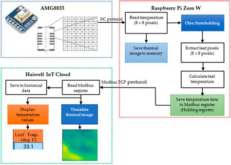 Development of an IoT-Based SCADA System for Monitoring of Plant Leaf ...