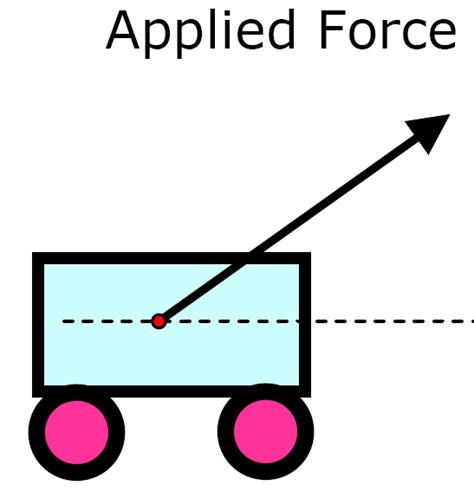 Image result for Resolution of Forces Free Science Lessons