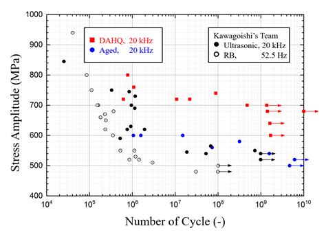 Ultrasonic Fatigue Device and Behavior of High-Temperature Superalloy ...
