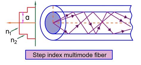 Image result for Step Index Fiber
