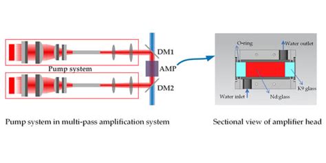 Joule-Level Twelve-Pass LD End-Pumped Bonded Neodymium Glass Laser ...