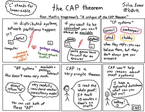 Image result for Cap Theorem Tutorial