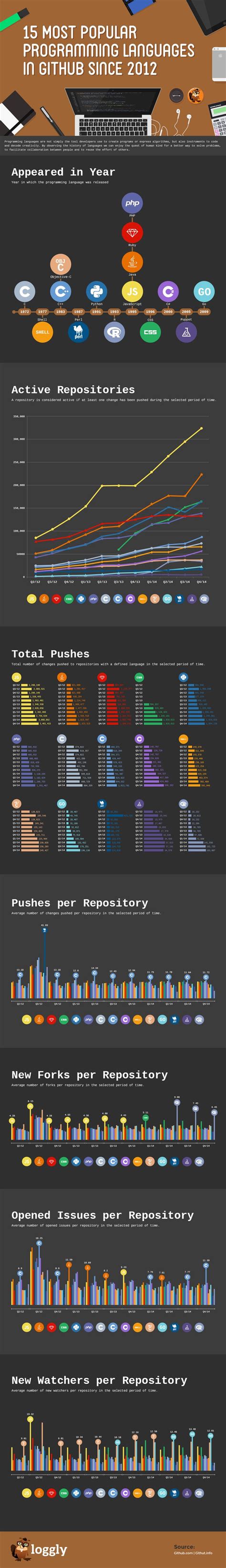 github programming languages
