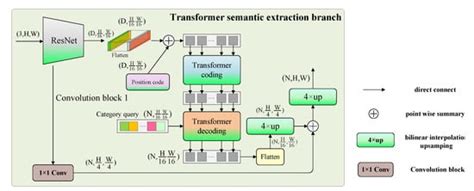 Multi-Resolution Transformer Network for Building and Road Segmentation ...