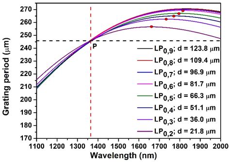 Sensitivity Analysis of Sidelobes of the Lowest Order Cladding Mode of ...
