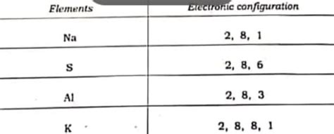 Arrange these elements in increasing order of their electronegativity ...