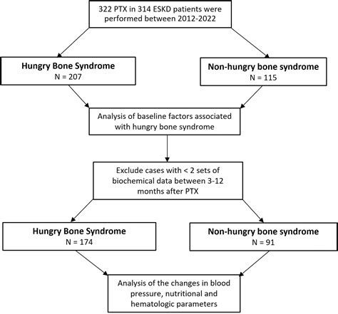 Improved Clinical Outcomes Associated With Hungry Bone Syndrome Following Parathyroidectomy in ...