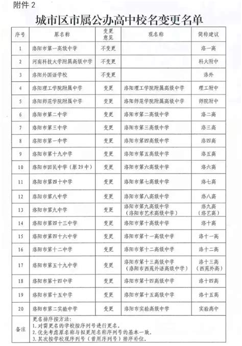 河南洛阳“声名显赫”的4所高中，“洛一高”强势领跑，还有哪3所_腾讯新闻