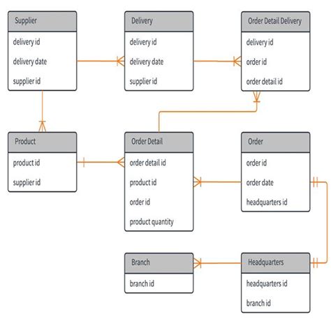 Image result for WordPress Database ER-Diagram