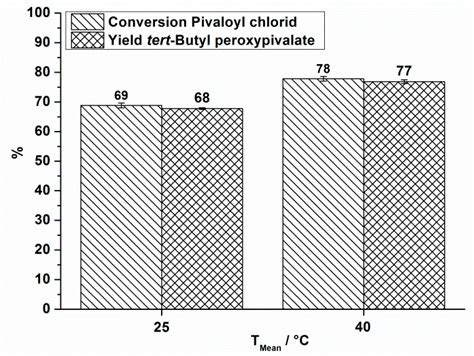 Microreactors—A Powerful Tool to Synthesize Peroxycarboxylic Esters