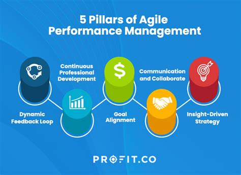 Image result for Agile Performance Management Process