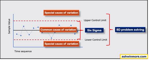 Image result for 8D Problem Solving Times
