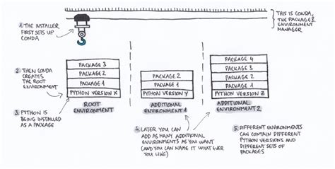 Conda 的图像结果