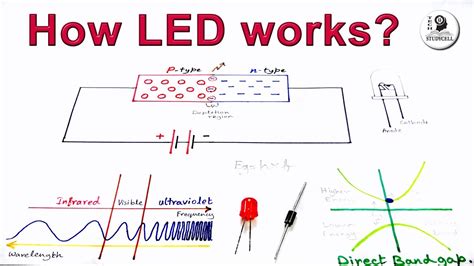 Image result for How LED Emits Light