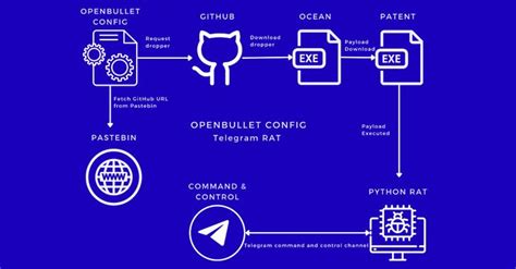 Image result for OpenBullet Cracking