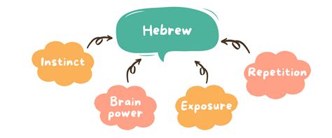 Image result for Hebrew Tutorial