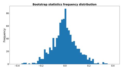 Image result for Bootstrap Statistics