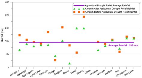 Rainfall Standard of Disaster Prediction for Agricultural Droughts in S ...