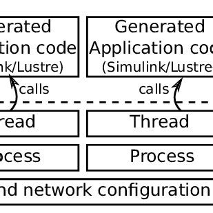Image result for Scade Model Based Design Example