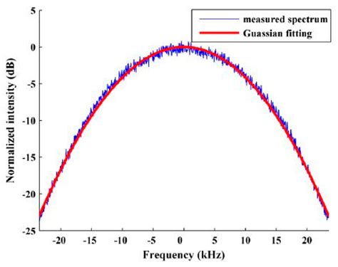Linewidth Measurement of a Narrow-Linewidth Laser: Principles, Methods ...