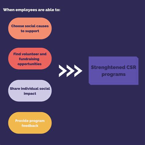Image result for Employee CSR Program