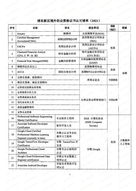 上海浦东落户对这124种境外职业资格证书认可！_腾讯新闻