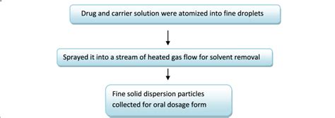 Image result for Spray Drying Process