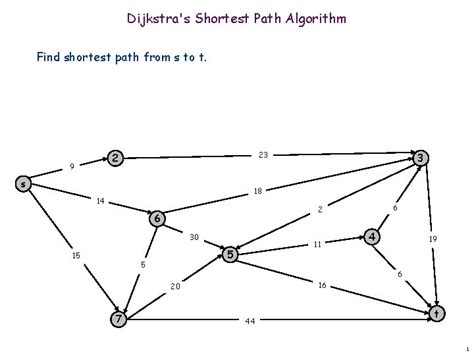 Image result for Shortest path problem Dijkstras Algorithm