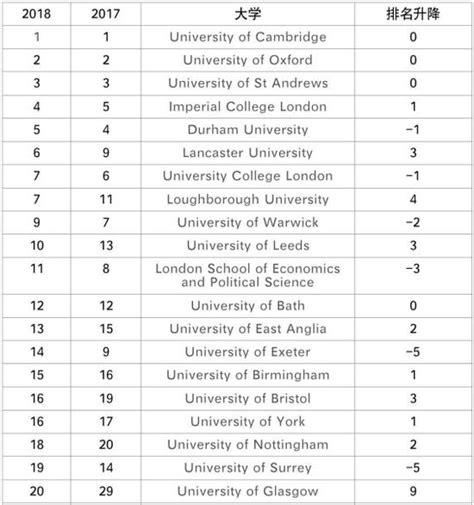 2021TIMES英国大学排名公布！