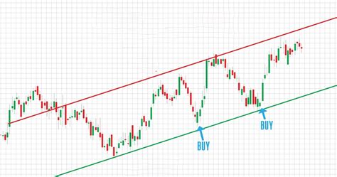 Image result for Descending Channel Patterns