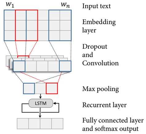 Image result for Text Classification Model