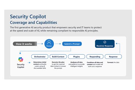 Microsoft unveils Microsoft Security Copilot agents and new protections for AI | Microsoft Security Blog