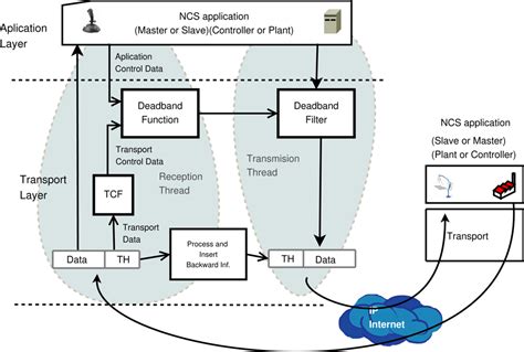 Network Adaptive Deadband: NCS Data Flow Control for Shared Networks