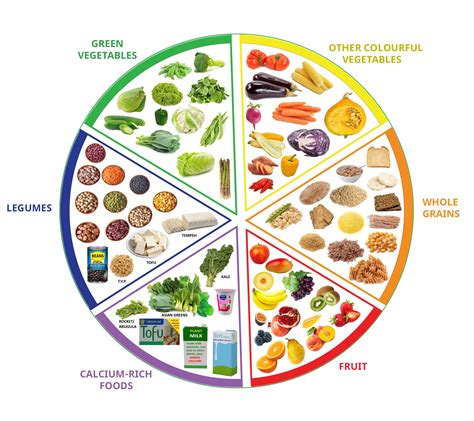 Image result for Basic Food Groups Chart