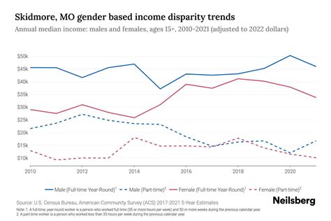 Skidmore, MO Income By Gender - 2025 Update | Neilsberg
