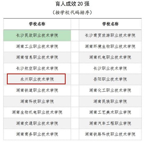 三个湖南“职教界”重要榜单公布，永州职院均榜上有名！-永州职业技术学院-永州职业技术学院校园网